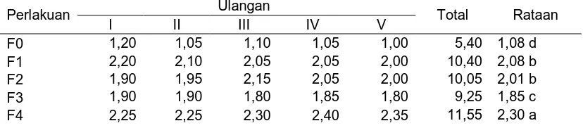 Tabel 2 :Rataan Produksi Tanaman Bawang Merah (Ton/Ha) 