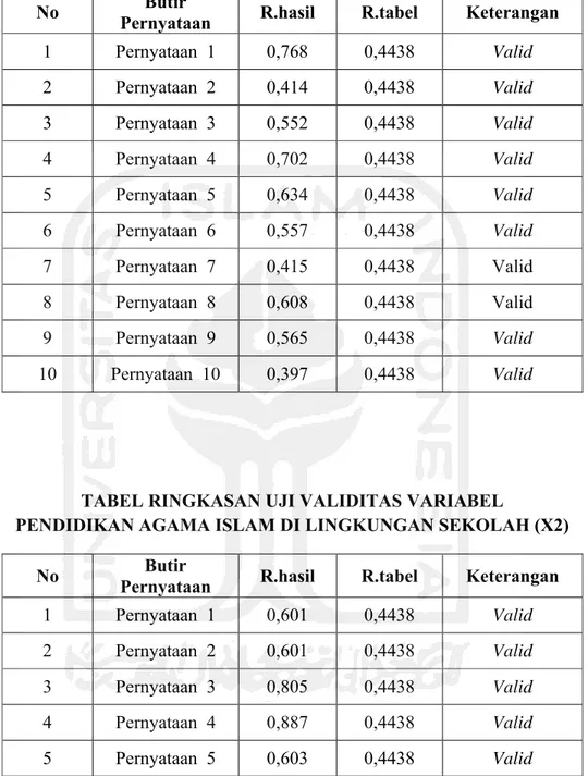 TABEL RINGKASAN UJI VALIDITAS VARIABEL