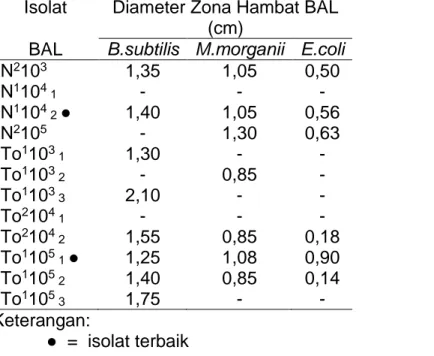 Tabel 4. Diameter zona penghambat bakteri asam laktat terhadap bakteri uji  Isolat   Diameter Zona Hambat BAL 