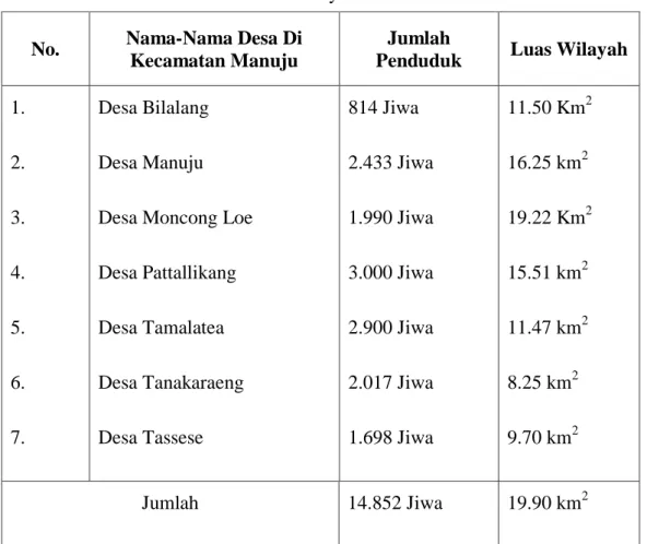 Tabel I: Desa-Desa di Kecamatan Manuju, Jumlah Penduduk dan Luas  Wilayah 