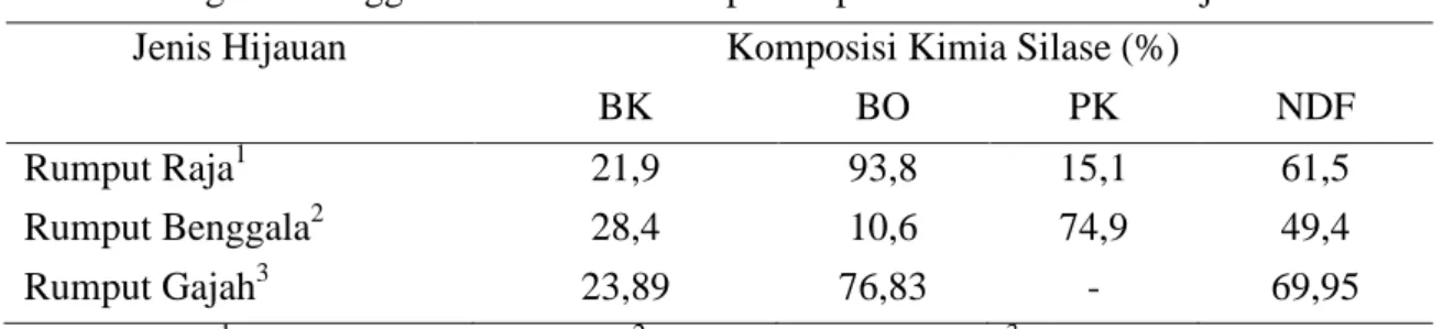 Tabel 1. Pengaruh Penggunaan BAL Terhadap Komposisi Kimia Silase  Hijauan Pakan   Jenis Hijauan  Komposisi Kimia Silase (%) 