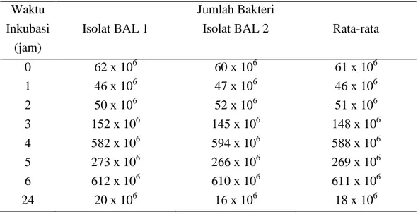 Tabel 3.  Pertumbuhan BAL Penelitian (CFU/g) Berdasarkan Waktu Inkubasi    Pada Suhu Kamar 