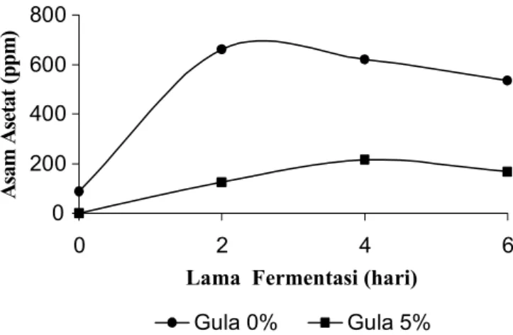 Gambar 3 dan 4 menunjukkan penambahan kosentrasi gula 5% menghasilkan tempoyak yang memiliki asam laktat dan asetat yang lebih rendah dibandingkan dengan tanpa  pe-nambahan gula