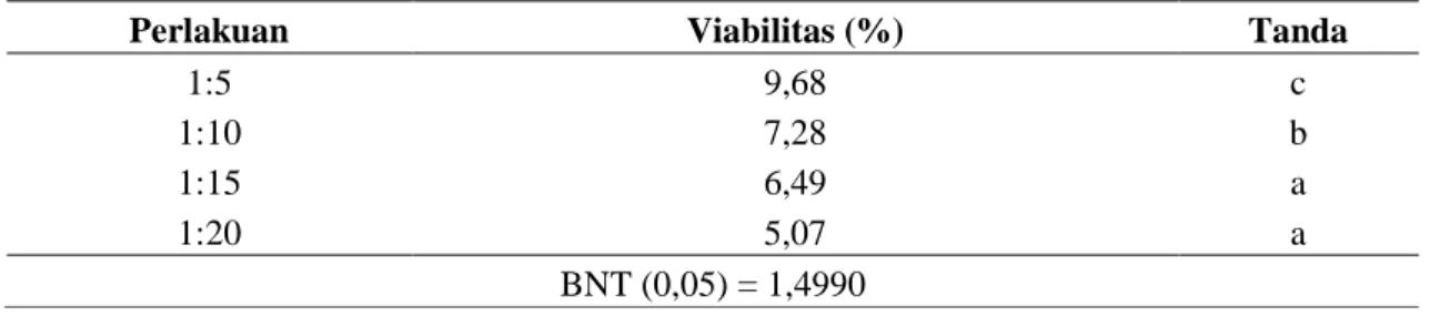 Tabel 2. Uji Beda Nyata Terkecil (BNT) viabilitas inokulum BAL 