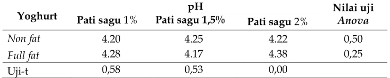Tabel 1. pH Yoghurt yang Diuji Menggunakan One Way Anova dan T-test