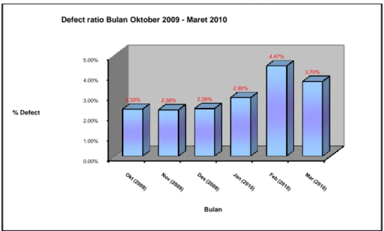 Gambar 1: Defect ratio produk etiket”H” bulan Oktober 2009 - Maret 2010. 