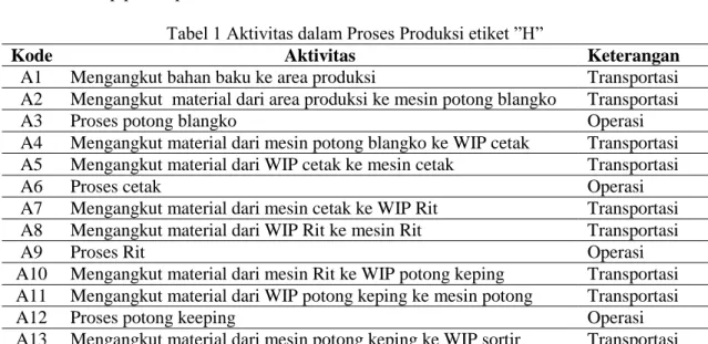 Tabel 1 Aktivitas dalam Proses Produksi etiket ”H” 