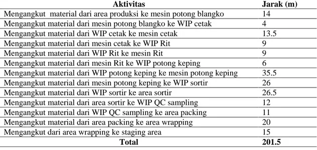 Tabel 3 Jarak perpindahan material 