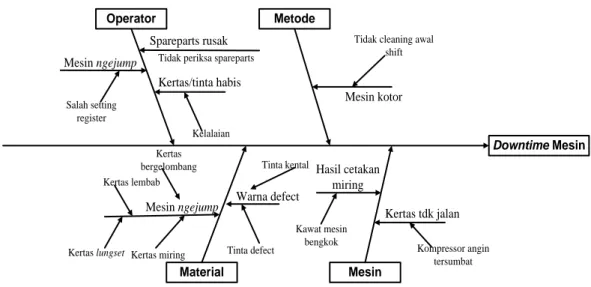 Gambar 4 Diagram sebab akibat downtime mesin. 