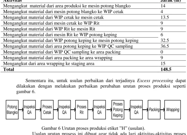 Tabel 5 Jarak Perpindahan (usulan) 