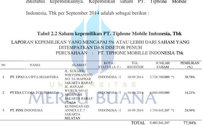 Tabel 2.2 Saham kepemilikan PT. Tiphone Mobile Indonesia, Tbk  LAPORAN KEPEMILIKAN YANG MENCAPAI 5% ATAU LEBIH DARI SAHAM YANG 