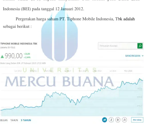 Gambar 2.2 Pergerakan Harga saham PT.  Tiphone Mobile Indonesia  Tbk  