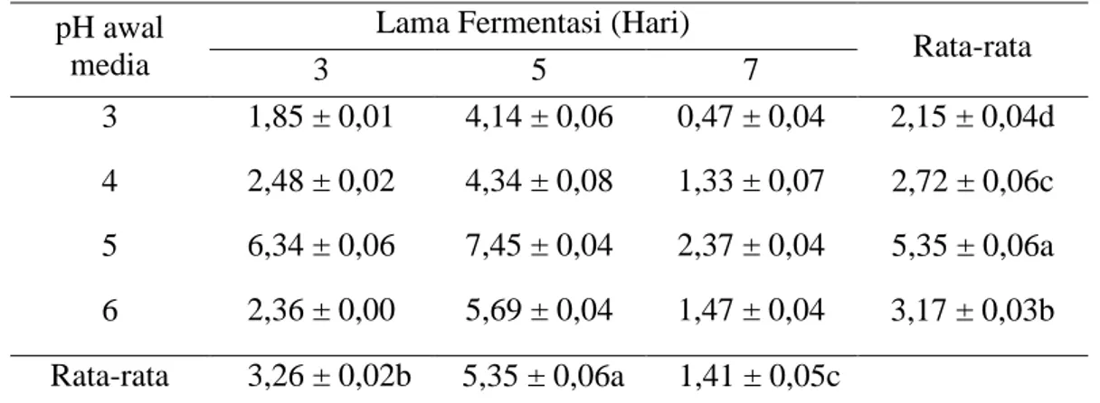 Tabel 1. Nilai rata-rata produksi Ca-sitrat fermentasi limbah brem (g/L)  pH awal 