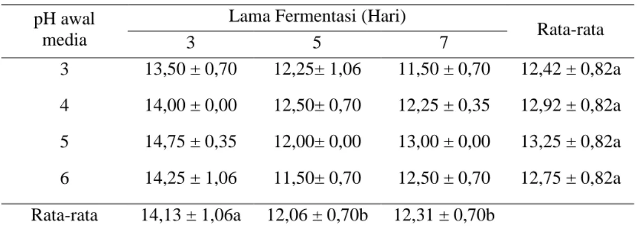 Tabel 2. Nilai rata-rata TSS fermentasi limbah brem (%)  pH awal 