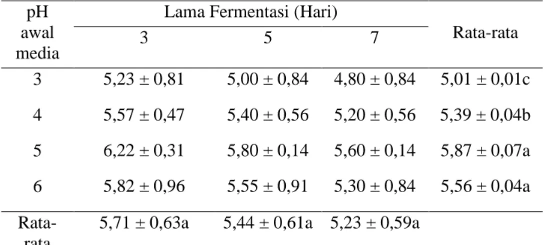 Tabel 3. Nilai rata-rata pH akhir fermentasi limbah brem  pH 