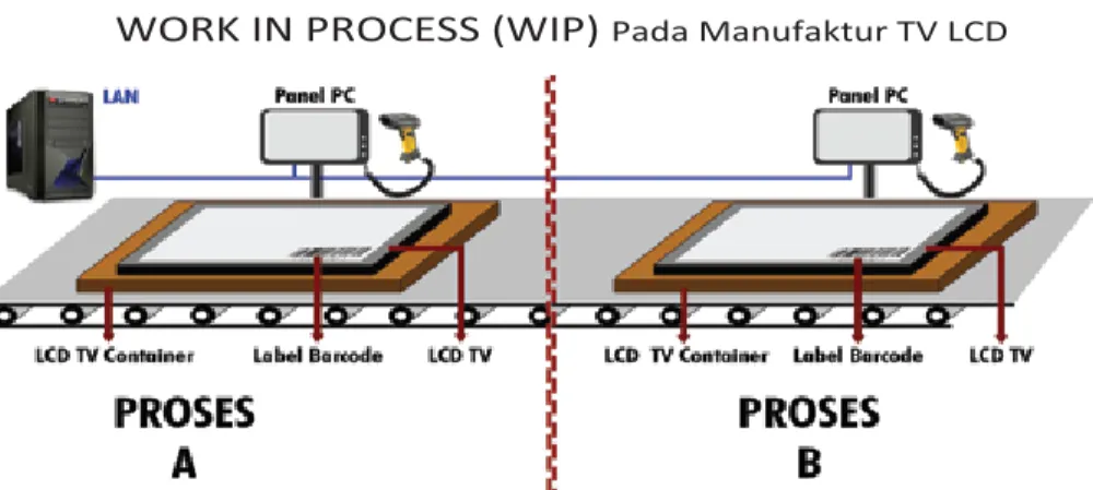 Gambar 4. Penggunaan Barcode reader pada WORK IN PROCESS (WIP) di perusahaan manufaktur LCD TV
