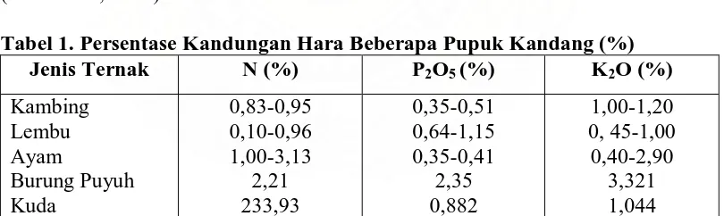 Tabel 1. Persentase Kandungan Hara Beberapa Pupuk Kandang (%) Jenis Ternak N (%) PO(%) KO (%) 