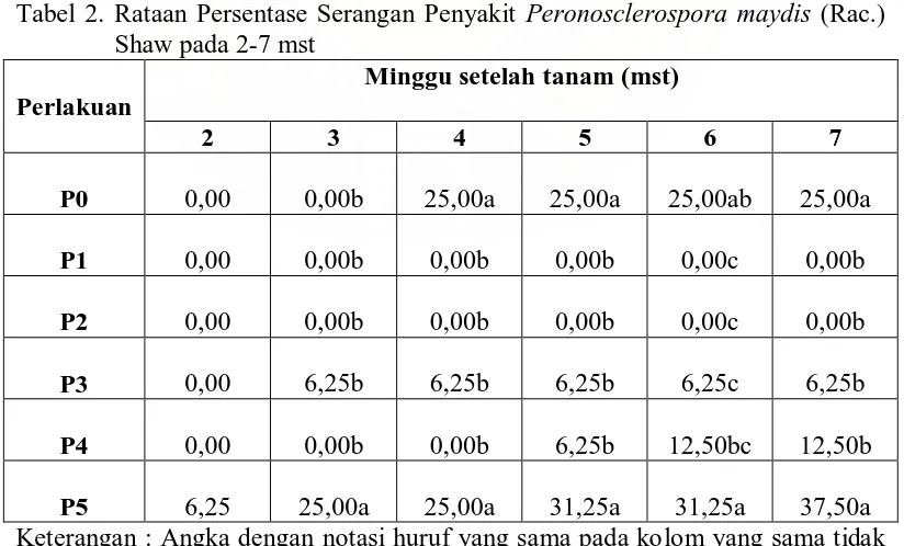 Tabel 2. Rataan Persentase Serangan Penyakit Peronosclerospora maydis (Rac.)        Shaw pada 2-7 mst 