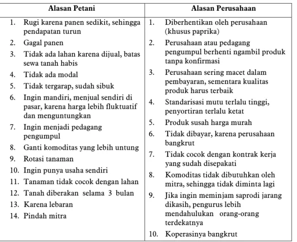 Tabel 9 Alasan Berhenti Bermitra