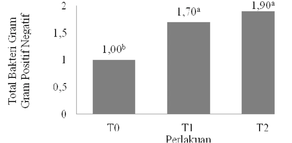 Ilustrasi  2.  Grafik  Pengaruh  Aras  Penambahan  ELSF    terhadap  Keberadaan   Bakteri Gram Positif  Negatif 