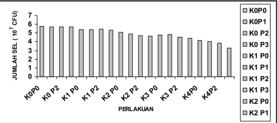 Figure  2.    Number  of  shrimp  bacterial  cells  on  media  with  L.  lactis metabolite  extract  at  concentrations  of  0%  (K0),  5%  (K1),  10%  (K2),  15%  (K3),  20%  (K4),  and  soaking  periods  of  0  minute  (P 0 ),  30  minutes  (  (P 1 ),  6