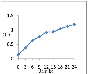 Gambar  2  menunjukkan  bahwa  kurva  pertumbuhan L.plantarum DJ3 ditandai dengan  meningkatnya  nilai  OD  medium  sejalan  dengan  meningkatnya  lama  waktu  inkubasi