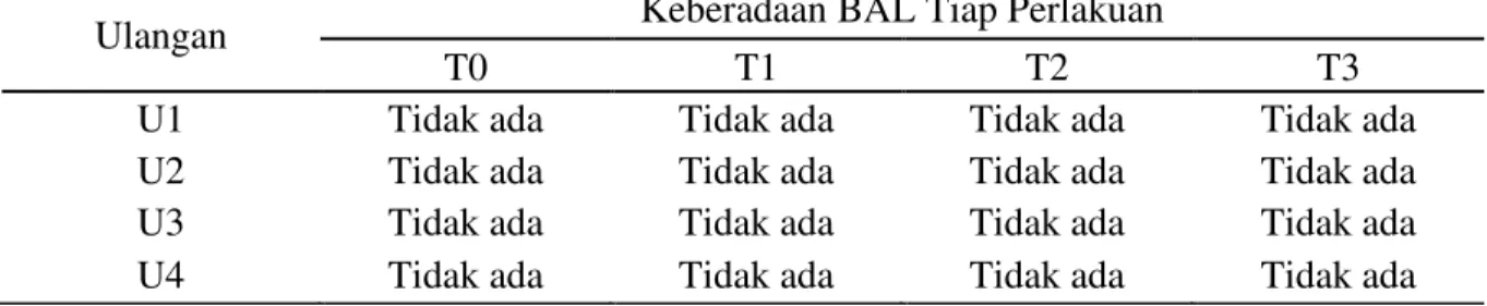 Tabel 2. Keberadaan  Bakteri  Asam  Laktat  (BAL)  pada  Limbah  Pabrik  Pakan  Fermentasi setelah Proses Pengeringan