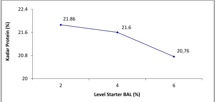 Gambar 3.  Pengaruh Level Starter BAL (Lactobacillus casei dan Bifidobacterium  longum) yang Berbeda terhadap Kadar Protein Keju Susu  Kambing  yang Disimpan Selama 14 Hari 