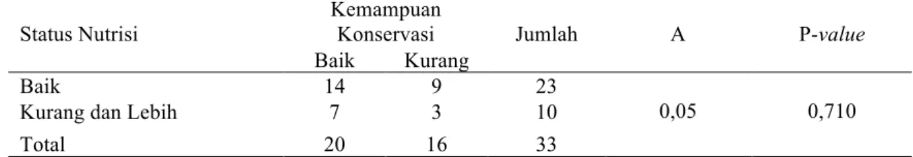 Tabel  8.  Hubungan  Status  Nutrisi  dengan  Kemampuan  Konservasi  Responden  di  Desa  Lamceu  	
   Kecamatan Kuta Baro Aceh Besar Tahun 2012  