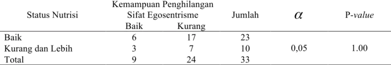 Tabel    10.  Hubungan  Status  Nutrisi  Dengan  Perkembangan  Kognitif  Responden  di  Desa  Lamceu  Kecamatan Kuta Baro Aceh Besar Tahun 2012 
