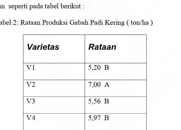 Tabel 2: Rataan Produksi Gabah Padi Kering ( ton/ha ) 