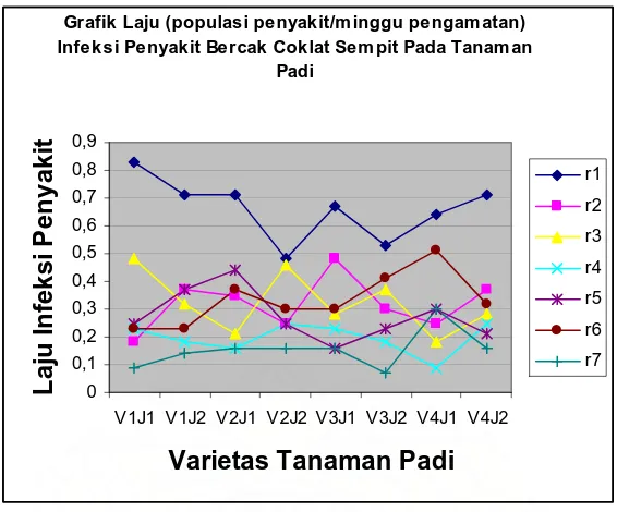 Grafik Laju (populasi penyakit/minggu pengamatan) Infeksi Penyakit Bercak Coklat Sempit Pada Tanaman 