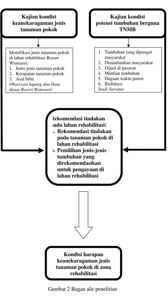 Gambar 2 Bagan alir penelitian 