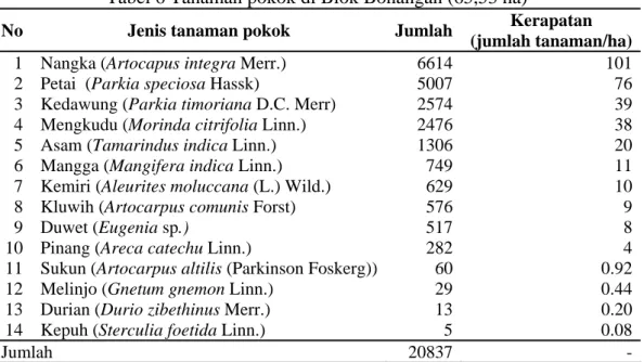 Tabel 6 Tanaman pokok di Blok Bonangan (65,53 ha) 