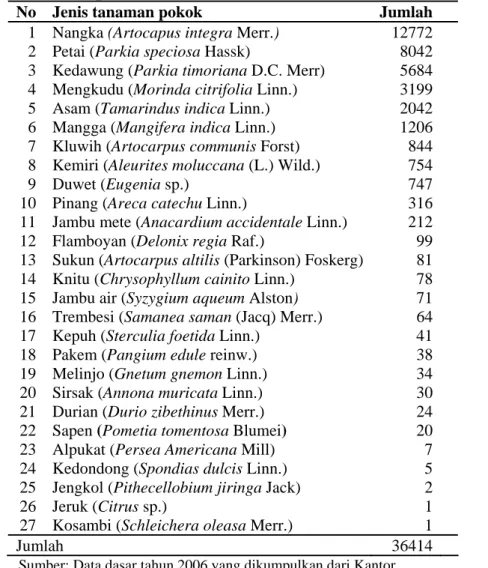 Tabel 8 Tanaman pokok di lahan rehabilitasi Resort Wonoasri (126,74 ha)  No Jenis tanaman pokok  Jumlah   