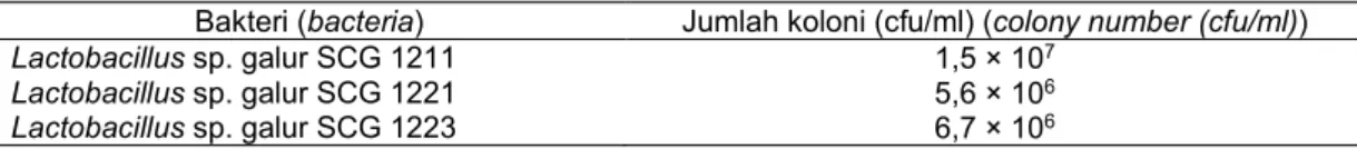 Tabel 1. Populasi kultur bakteri produsen bakteriosin  (population of bacteria culture produce bacteria) 