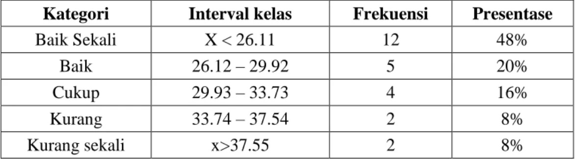 Tabel 5.Deskripsi hasil penelitian keterampilan teknik dasar menggunakan bola  Kategori  Interval kelas  Frekuensi  Presentase 