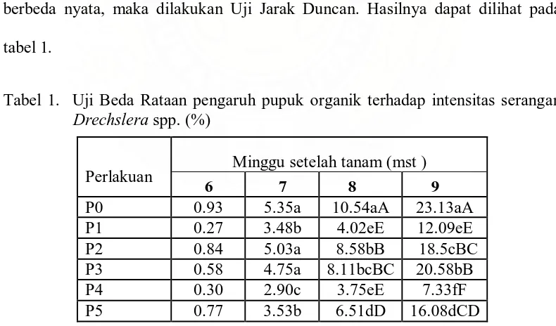 tabel 1. Tabel 1.  Uji Beda Rataan pengaruh pupuk organik terhadap intensitas serangan                     Drechslera spp