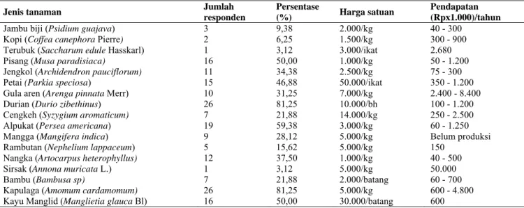 Tabel 2. Jenis tanaman dan pendapatan responden di lahan garapan di kawasan TNGHS 
