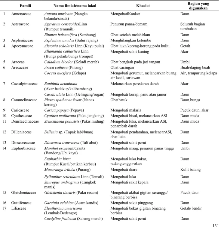 Tabel 1. Famili, jenis, khasiat dan bagian Tumbuhan Obat yang digunakan oleh Suku Dayak Iban di Desa Tanjung Sari 
