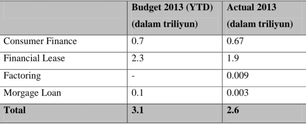 Tabel 1.1 Budget dan Realisasi Penjualan  Budget 2013 (YTD)  (dalam triliyun)  Actual 2013  (dalam triliyun)  Consumer Finance  0.7  0.67  Financial Lease  2.3  1.9  Factoring  -  0.009  Morgage Loan  0.1  0.003  Total  3.1  2.6 