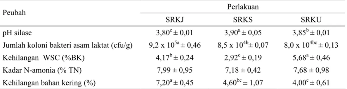 Tabel 3.  Karakteristik kimia ransum komplit berbasis hasil samping jagung, sawit dan ubi kayu setelah 6  minggu ensilase  Perlakuan  Peubah  SRKJ SRKS SRKU  pH silase  3,80 c  ± 0,01  3,90 a  ± 0,05  3,85 b  ± 0,01 