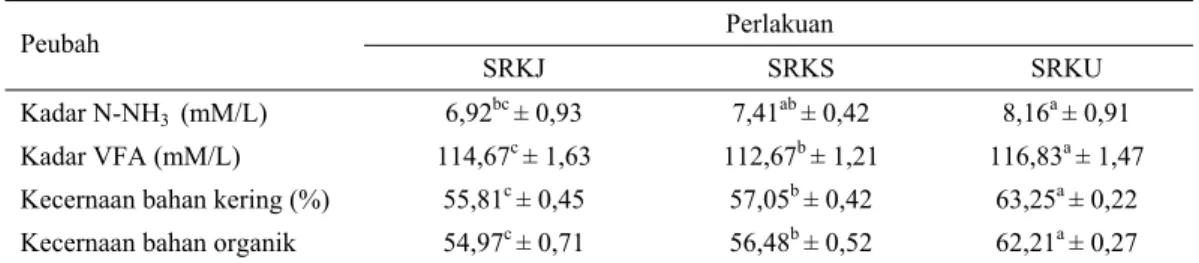 Tabel 4.  Nilai kecernaan in vitro ransum komplit berbasis hasil samping jagung, sawit dan ubi kayu setelah 6  minggu ensilase  Perlakuan  Peubah  SRKJ SRKS  SRKU  Kadar N-NH 3   (mM/L)   6,92 bc  ± 0,93  7,41 ab  ± 0,42  8,16 a  ± 0,91  Kadar VFA (mM/L)  