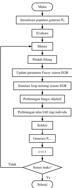 Gambar 2 Diagram alir proses optimasi parameter fuzzy menggunakan  algoritma genetika
