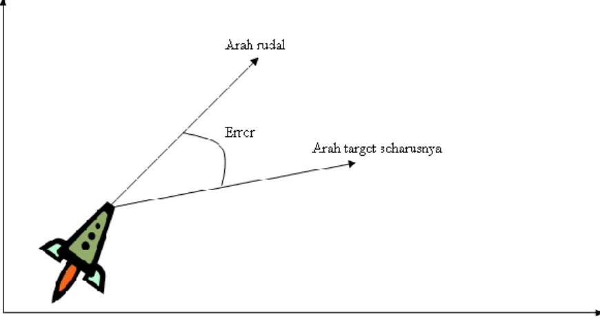 Gambar 2.2 Contoh kerja Missile 