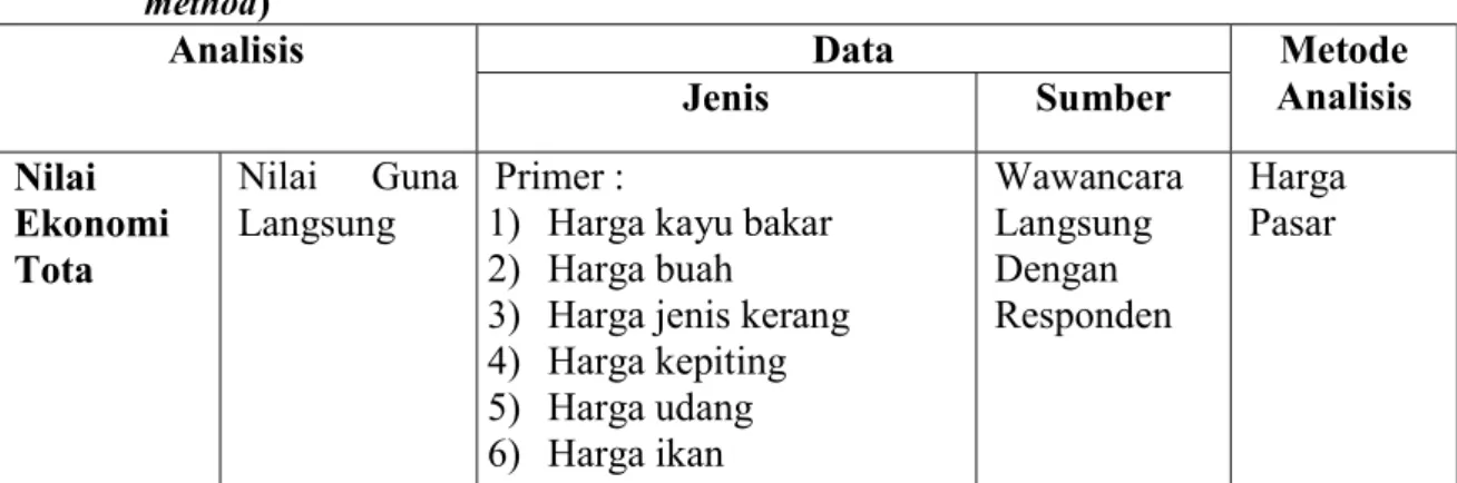 Tabel 2. Jenis, Sumber Data dan Metode Analisis ( Genre, data source and analysis   method ) 
