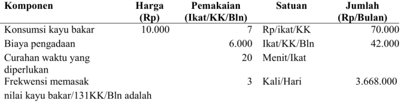 Tabel 3. Ringkasan Hasil perhitungan Nilai Ekonomi Kayu Bakar di Hutan 