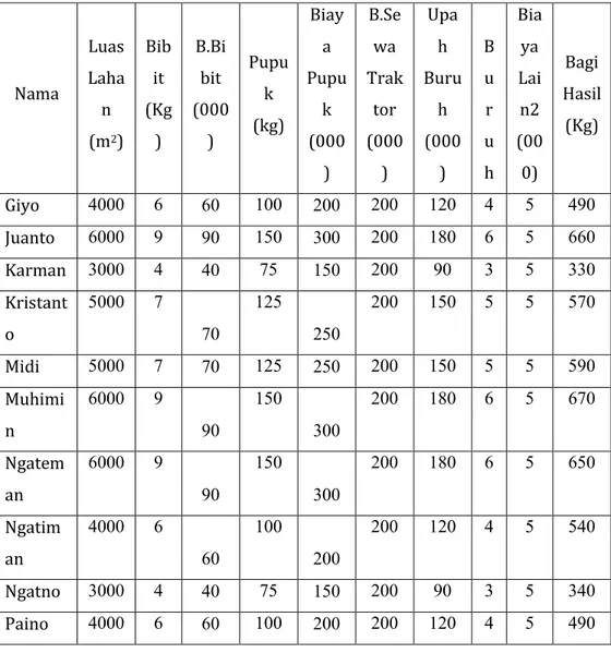 Tabel 6.Produksi Petani Penggarap Di Desa Kaligading Kecamatan  Boja Periode 1 tahun 