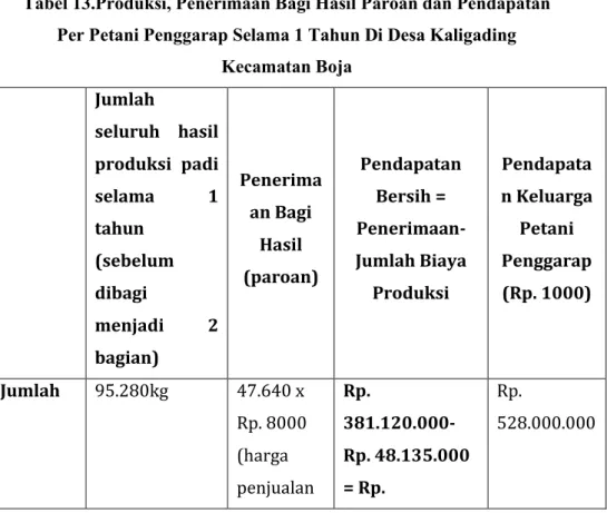 Tabel 13.Produksi, Penerimaan Bagi Hasil Paroan dan Pendapatan  Per Petani Penggarap Selama 1 Tahun Di Desa Kaligading 