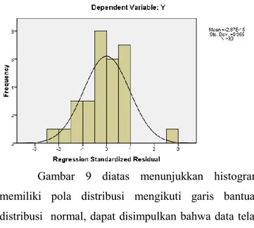 Gambar  9  diatas  menunjukkan  histogram  memiliki  pola  distribusi  mengikuti  garis  bantuan  distribusi  normal, dapat disimpulkan bahwa data telah  menyebar secara normal